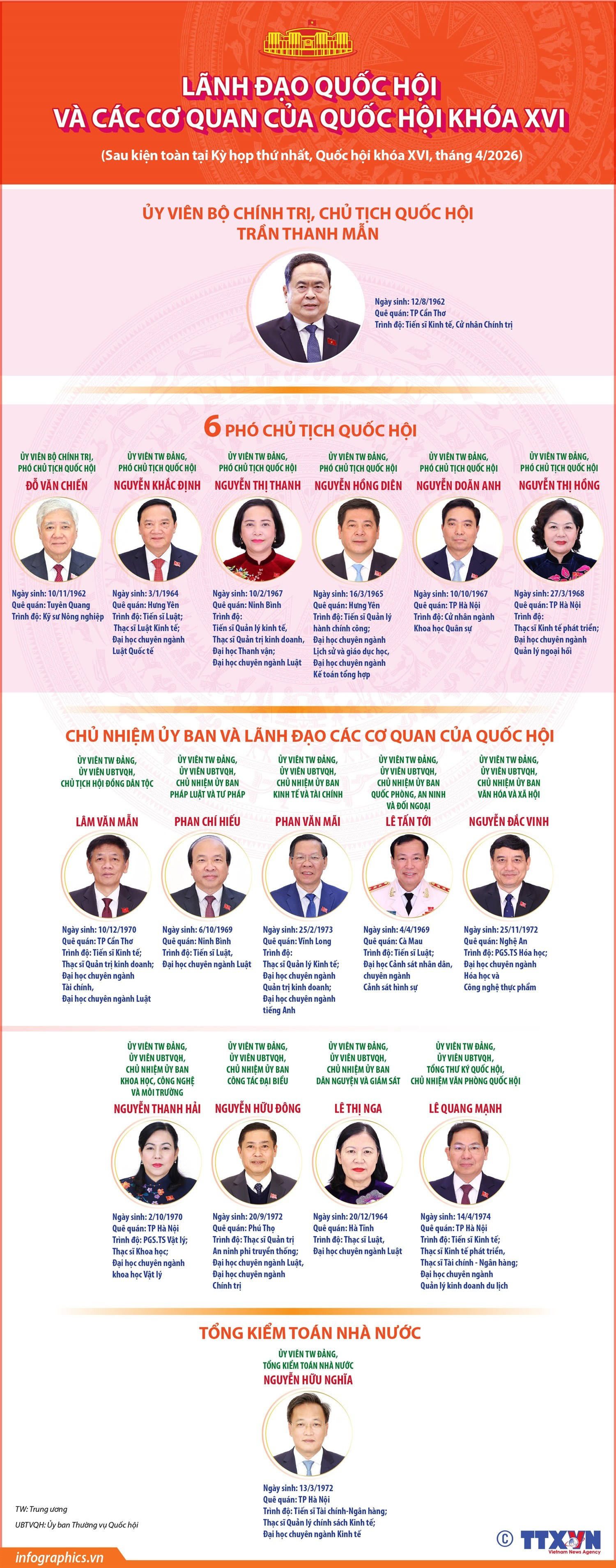 Leaders of the National Assembly and its agencies during the 16th term.