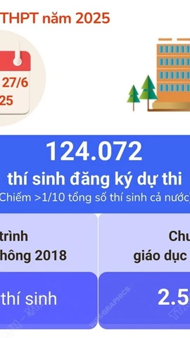 Hà Nội có hơn 124.000 thí sinh dự thi tốt nghiệp THPT năm 2025