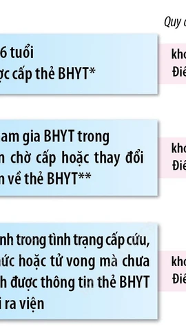 5 trường hợp chưa có thẻ BHYT vẫn được thanh toán chi phí khám chữa bệnh