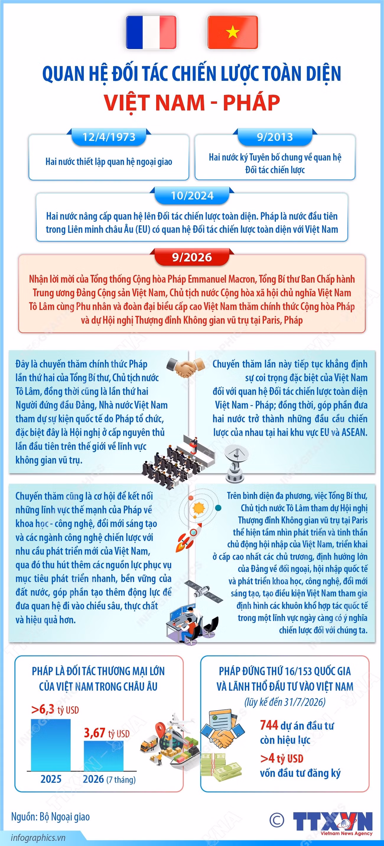 info-quan-he-doi-tac-chien-luoc-toan-dien-viet-nam-phap-1.jpg