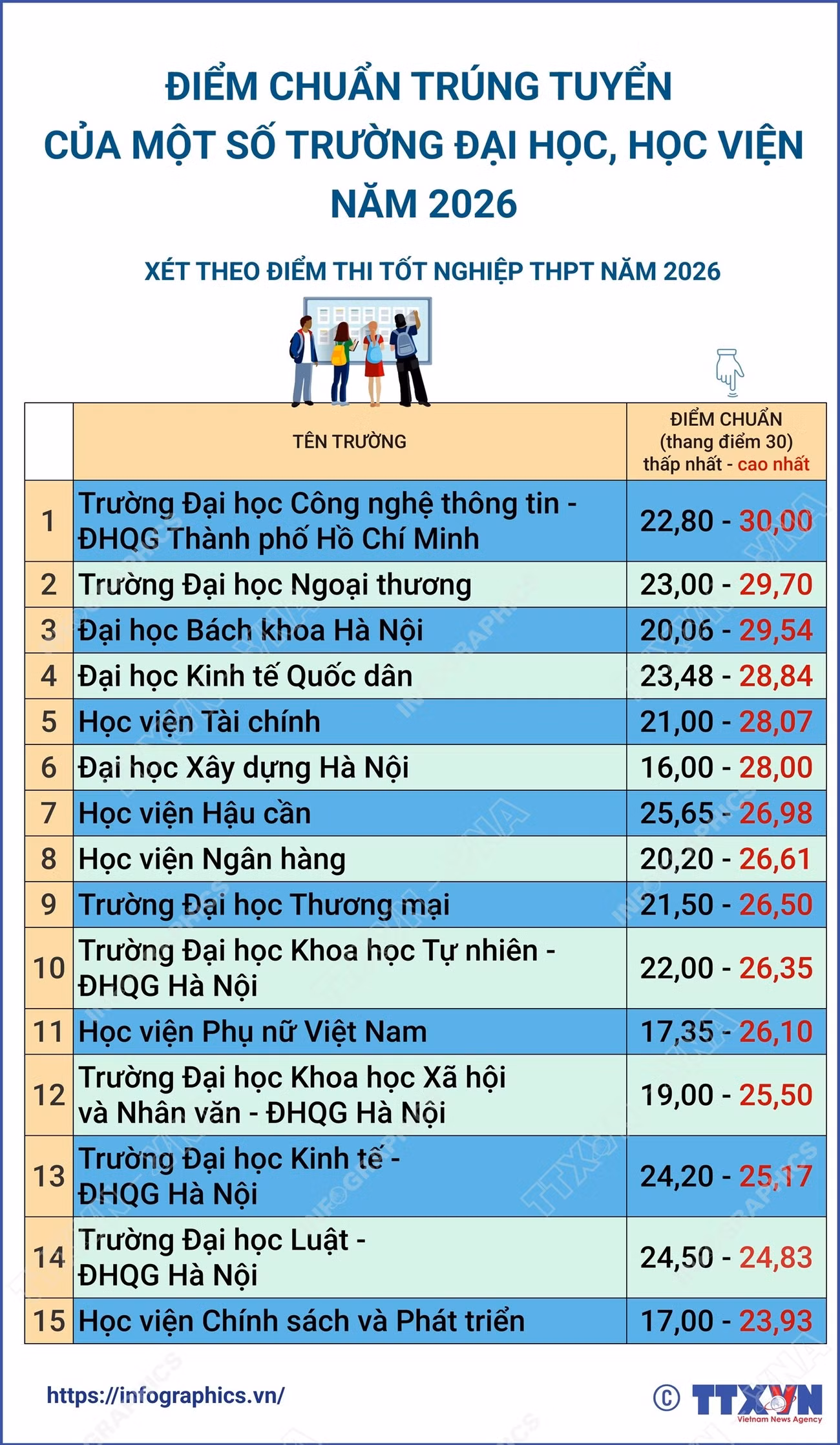 info-diem-chuan-trung-tuyen-cua-mot-so-truong-dai-hoc-hoc-vien-nam-2026-1.png