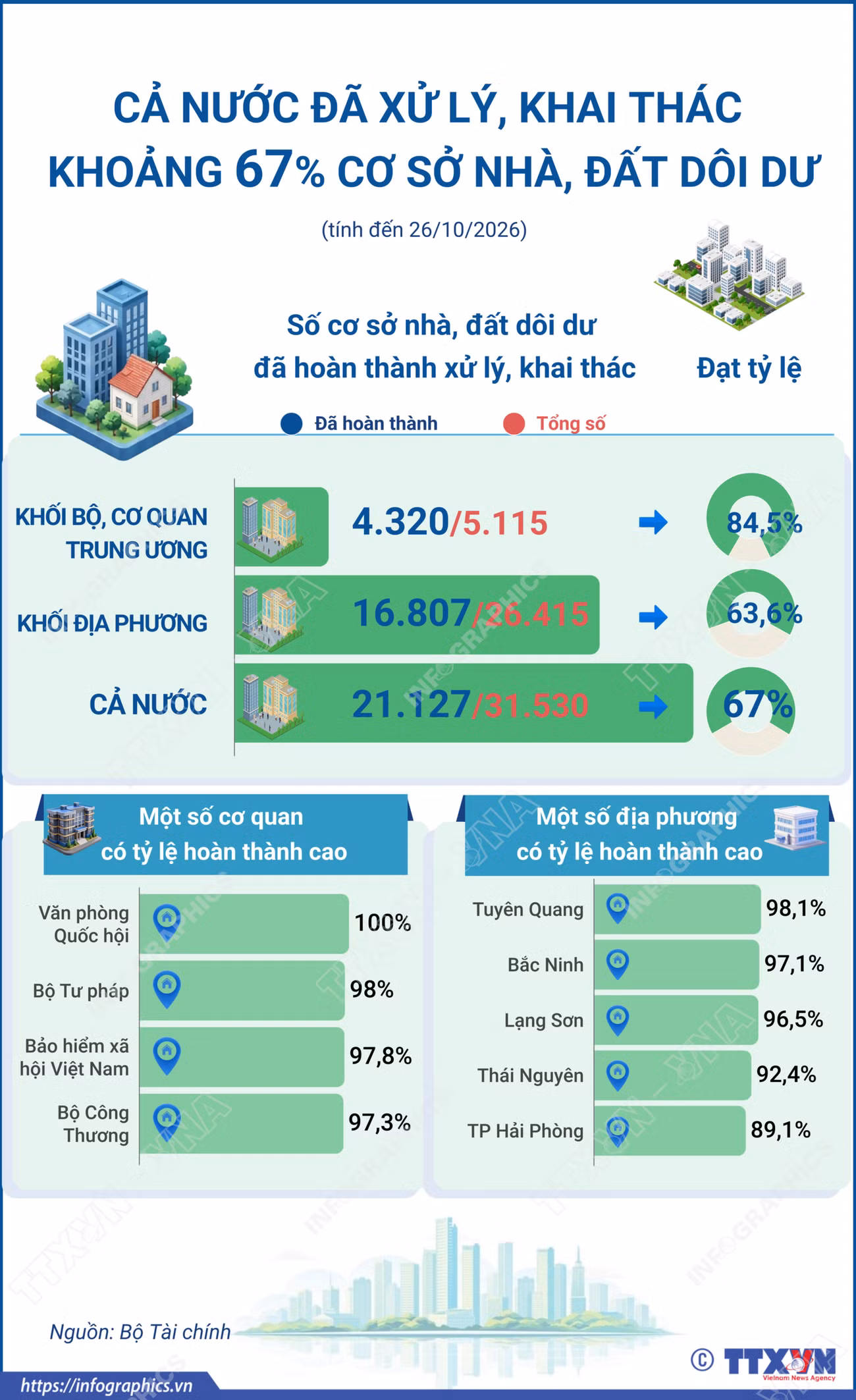 info-ca-nuoc-da-xu-ly-khai-thac-khoang-67-co-so-nha-dat-doi-du.png