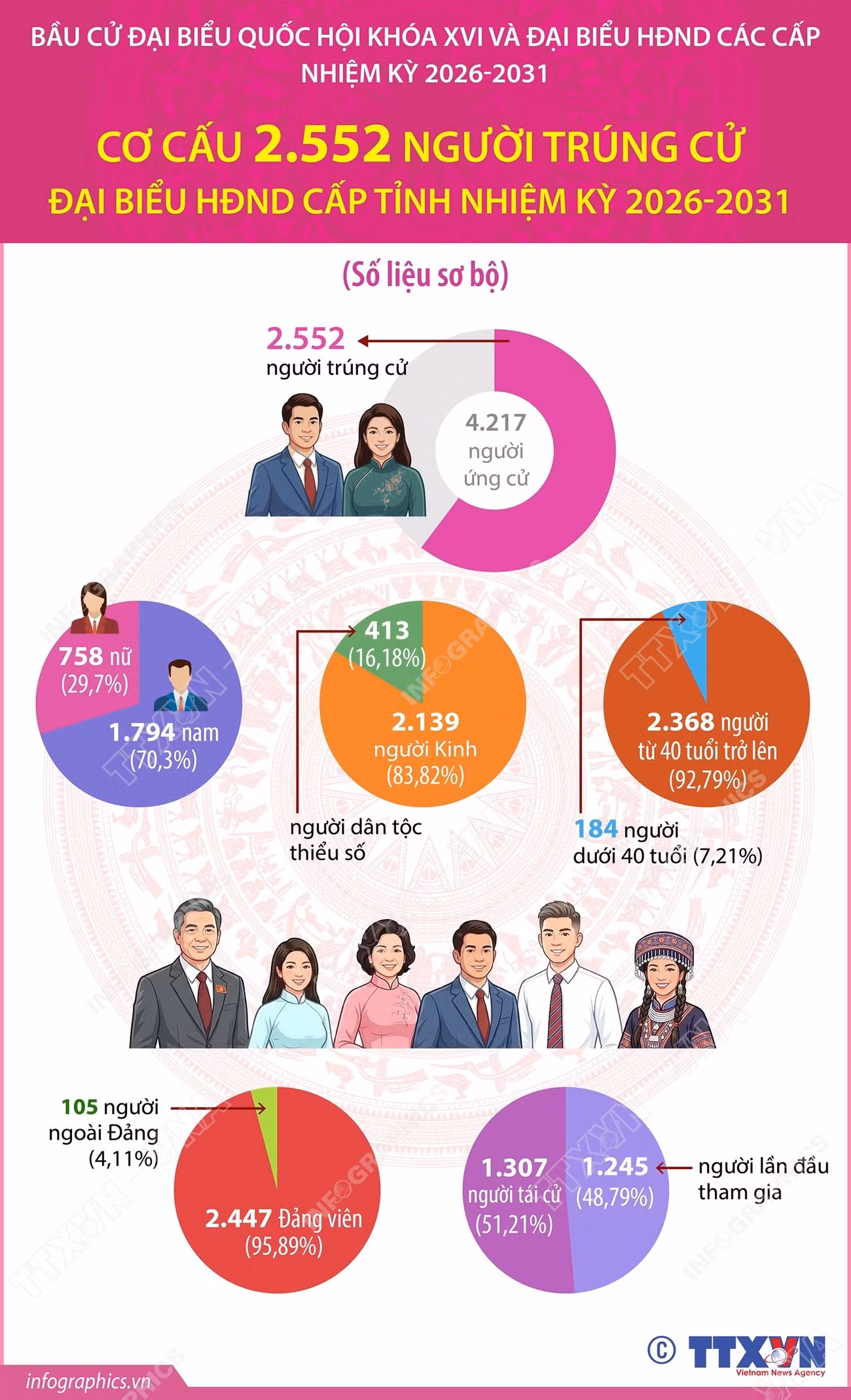 info-co-cau-2552-nguoi-trung-cu-dai-bieu-hdnd-cap-tinh-1.jpg