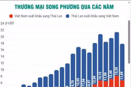 Thương mại song phương giữa Việt Nam và Thái Lan