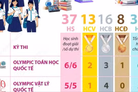 Thành tích ấn tượng của học sinh Việt Nam tại kỳ thi Olympic quốc tế năm 2025