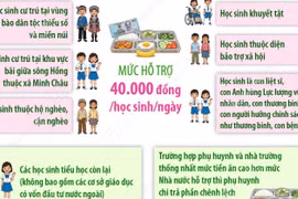 Hà Nội hỗ trợ bữa ăn bán trú cho học sinh tiểu học tối đa 40.000 đồng mỗi ngày