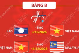 Lịch thi đấu môn bóng đá nam SEA Games 33 của đội tuyển U22 Việt Nam 
