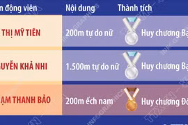 Giải vô địch thể thao dưới nước châu Á 2025: Việt Nam giành 3 huy chương 