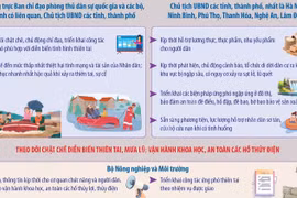 Thủ tướng Chính phủ chỉ đạo chủ động ứng phó, khắc phục hậu quả mưa lũ 
