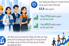 Quý 2/2026: Lao động có việc làm tăng, chất lượng nguồn nhân lực được cải thiện