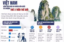 Việt Nam - điểm đến được du khách Hàn Quốc ưa chuộng thứ hai thế giới