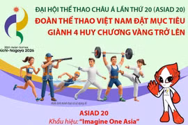 Đoàn thể thao Việt Nam đặt mục tiêu giành 4 huy chương Vàng trở lên tại ASIAD 20