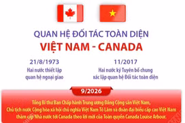 Quan hệ Đối tác toàn diện Việt Nam-Canada