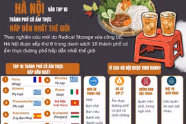 Hà Nội - một trong những thành phố có ẩm thực hấp dẫn nhất thế giới