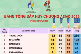 ASIAD 2026: Trung Quốc giữ ngôi đầu, Việt Nam có 19 huy chương
