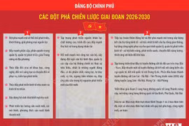 Đảng bộ Chính phủ: Các đột phá chiến lược giai đoạn 2026-2030