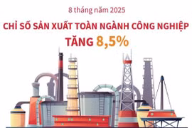 Chỉ số sản xuất toàn ngành công nghiệp tăng 8,5% trong 8 tháng của năm 2025