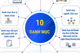 Các danh mục dữ liệu dùng chung của Cổng Dịch vụ công quốc gia