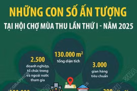 Những con số ấn tượng tại Hội chợ Mùa Thu lần thứ nhất