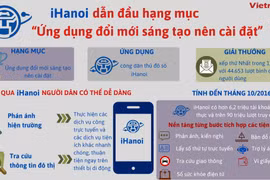 iHanoi dẫn đầu hạng mục “Ứng dụng đổi mới sáng tạo nên cài đặt”