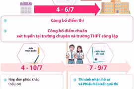 Những mốc thời gian thí sinh cần lưu ý sau kỳ thi tuyển sinh lớp 10