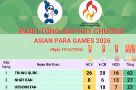 Asian Para Games 2026: Bảng tổng sắp huy chương ngày 19/10