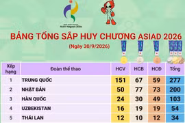 ASIAD 2026: Trung Quốc đứng đầu bảng tổng sắp, Việt Nam có 21 huy chương