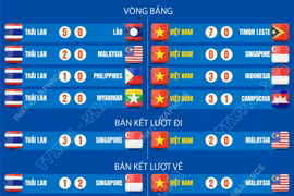Hành trình tại ASEAN Cup 2026 của đội tuyển Việt Nam và Thái Lan