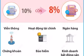 Tiếp tục giảm 2% thuế suất thuế giá trị gia tăng từ 1/7/2025 đến 31/12/2026
