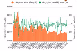 Giá xăng RON 95-III giảm hơn 70 đồng một lít