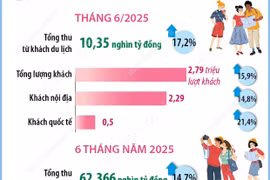 Hà Nội đón hơn 15,5 triệu lượt du khách trong 6 tháng đầu năm