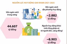 Kết quả thực hiện Chương trình giảm nghèo bền vững giai đoạn 2021-2025