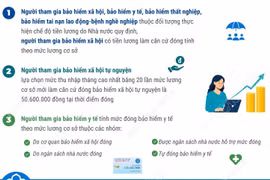 3 nhóm đối tượng đóng bảo hiểm xã hội, bảo hiểm y tế theo lương cơ sở mới