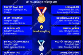 Học sinh Việt Nam giành 6 HCV kỳ thi Olympic thiên văn, vật lý thiên văn quốc tế