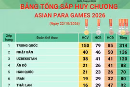 Asian Para Games 2026: Đoàn Trung Quốc vẫn đứng đầu bảng tổng sắp huy chương