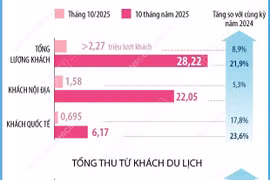 Hà Nội đón hơn 28 triệu lượt khách du lịch trong 10 tháng qua