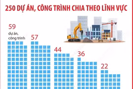 250 công trình, dự án chào mừng kỷ niệm 80 năm Quốc khánh 2/9