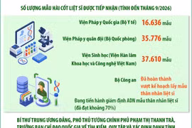 Đẩy nhanh việc lấy mẫu hài cốt liệt sỹ, phấn đấu hoàn thành trước 30/11/2026