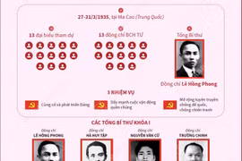 Đại hội Đảng lần thứ nhất: Chống đế quốc, chống chiến tranh
