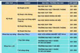 8 đại học Việt Nam vào top 500 thế giới theo nhóm ngành năm 2026