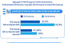Một số kết quả đạt được trong thực hiện Nghị quyết 57