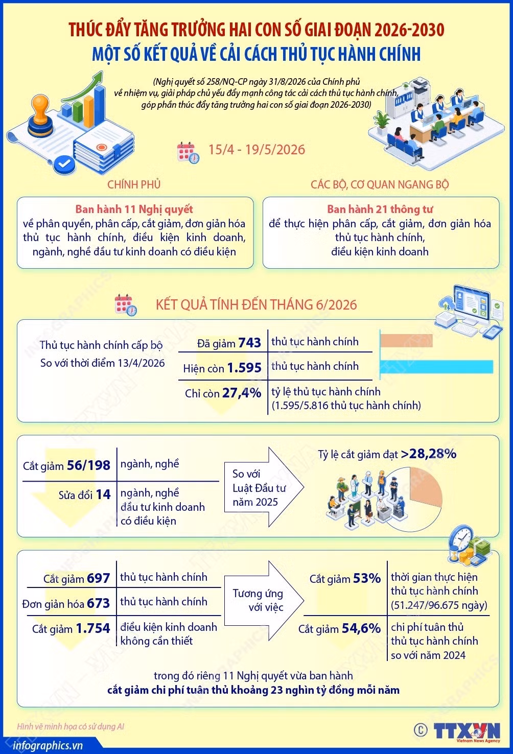 vna-potal-mot-so-ket-qua-ve-cai-cach-thu-tuc-hanh-chinh-thuc-day-tang-truong-hai-con-so-giai-doan-2026-2030-221238207.jpg