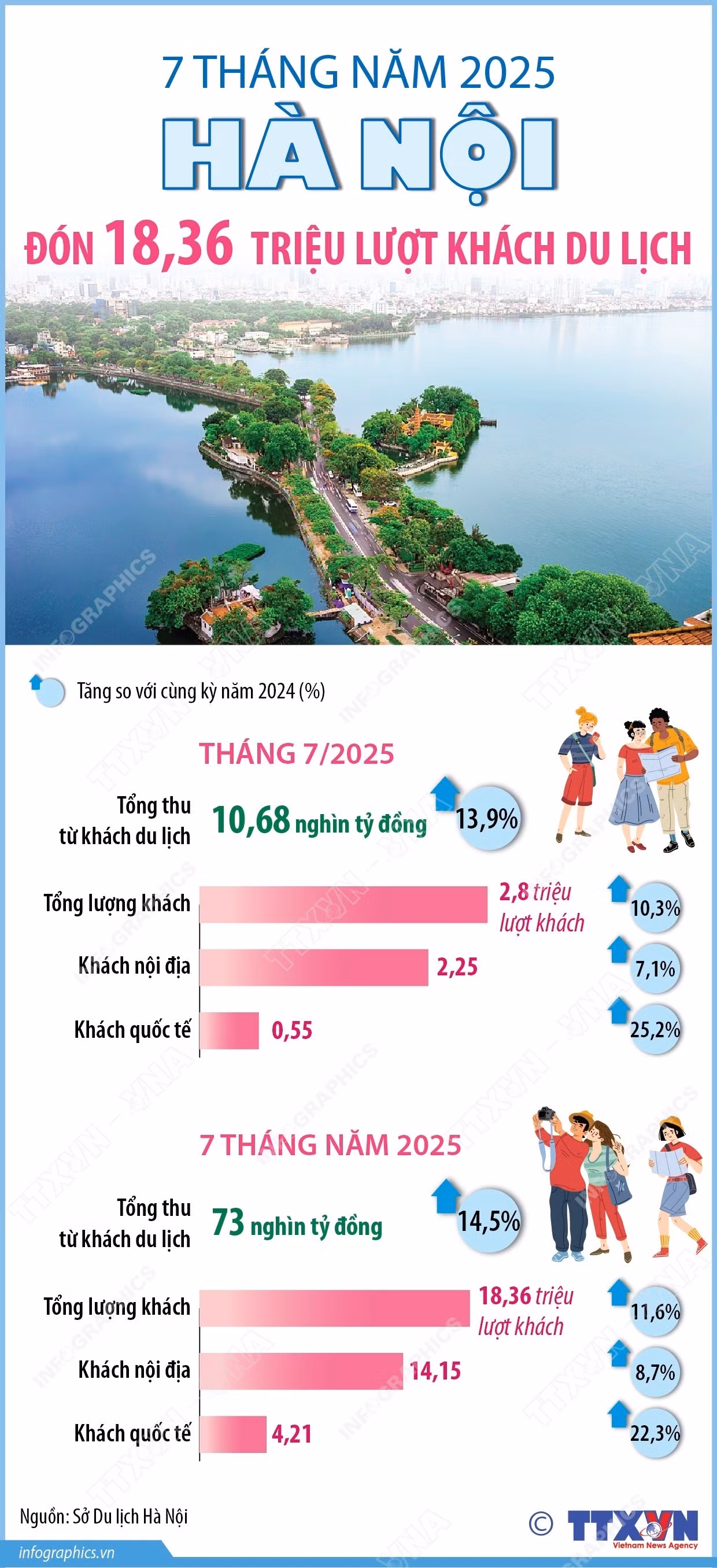 vna-potal-7-thang-nam-2025-ha-noi-don-1836-trieu-luot-khach-du-lich.jpg