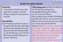 Đường đi của bão số 12 năm 2025 - dự báo từ 13h ngày 20/10 đến 1h ngày 24/10