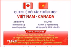 Quan hệ Đối tác Chiến lược Việt Nam-Canada 