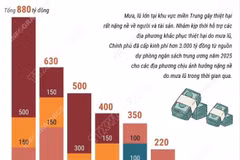 Đã dành hơn 3.000 tỷ đồng hỗ trợ các tỉnh thành khắc phục thiệt hại do mưa lũ 