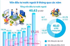 8 tháng năm 2026: Tổng vốn đầu tư nước ngoài đăng ký vào Việt Nam tăng 55,4% 