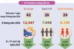 8 tháng năm 2026: Tai nạn giao thông giảm trên cả ba tiêu chí 