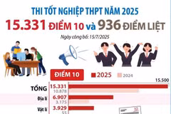 Kỳ thi tốt nghiệp THPT năm 2025: 15.331 điểm 10 và 936 điểm liệt 