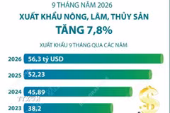 9 tháng năm 2026: Xuất khẩu nông, lâm, thủy sản tăng 7,8% 